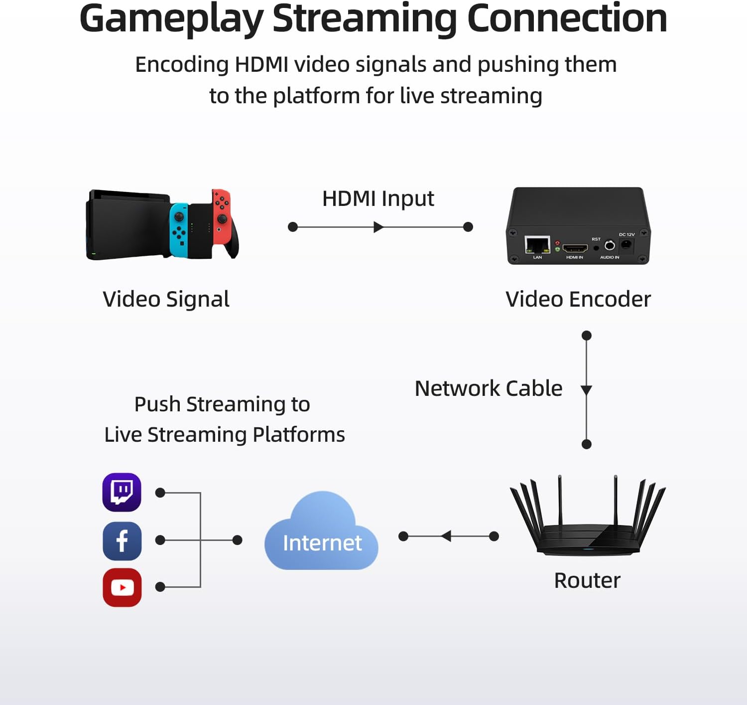 1080P60 HDMI Video Encoder, H.265/H.264 Live Streaming Encoder, HDMI to RTSP/RTMP/SRT/HLS/WebRTC IPTV Encoder for YouTube Facebook Live, Browser Setup, No PC Software Needed - Image 4