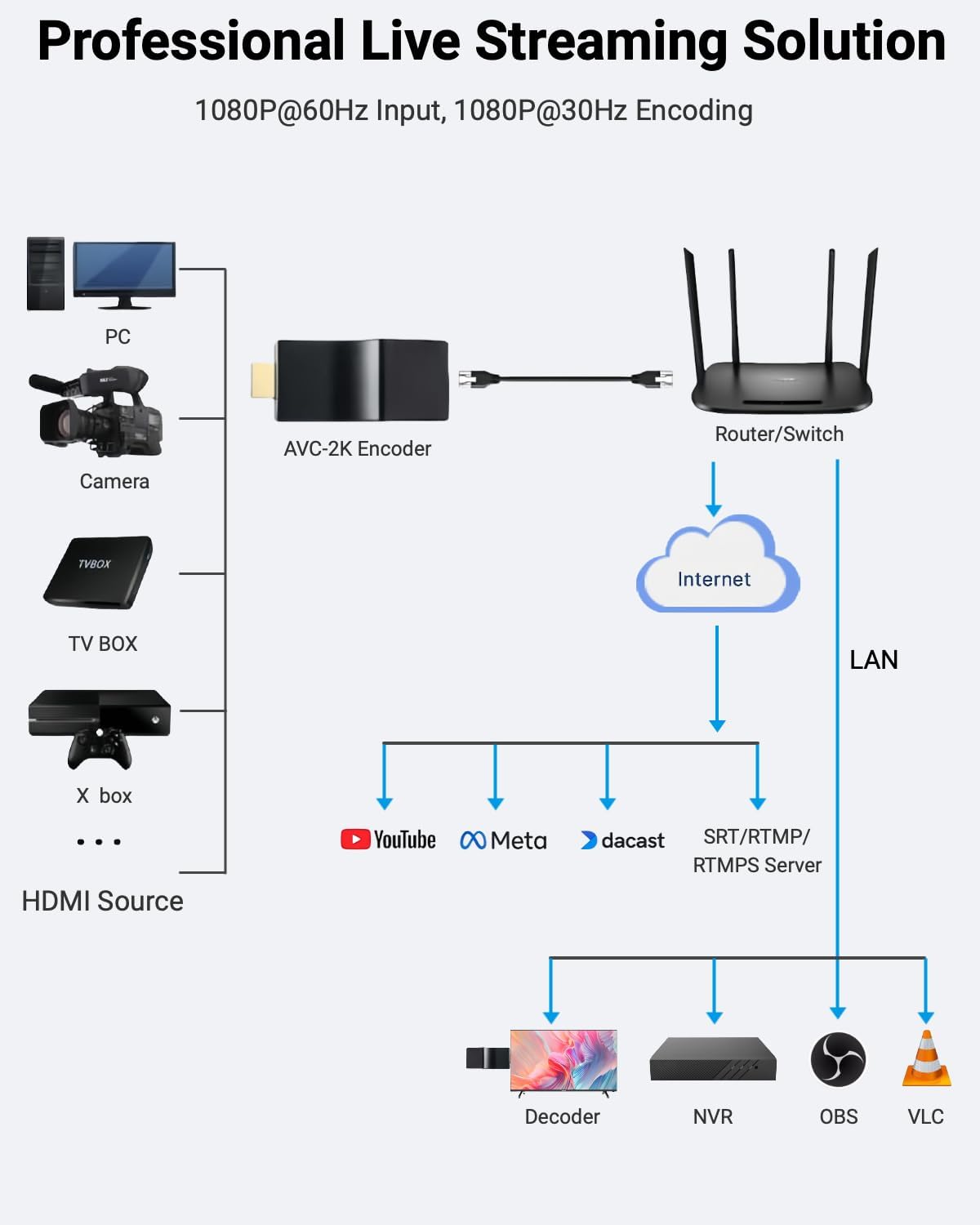 DDMALL H.265 HDMI Video Encoder, Mini 2K Hardware Live Encoder (AVC-2K) | Compact & Low Power Design with SRT HLS RTMP RTMPS RTSP UPD & Cloud Management, Compatible with YouTube, Facebook, Twitch - Image 5
